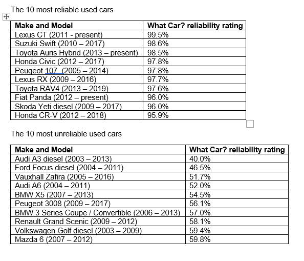 UK s most and least reliable used cars revealed by What Car